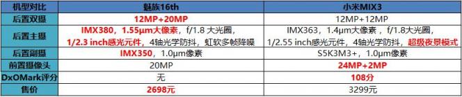 魅族16拍照對(duì)比小米MIX3，實(shí)力PK比機(jī)構(gòu)評(píng)分看點(diǎn)更多