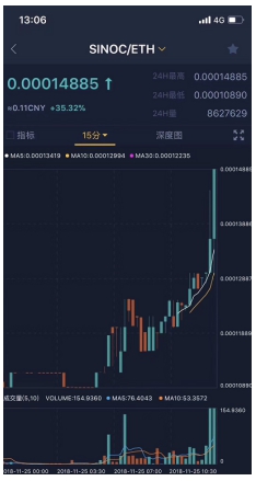 逆勢上揚(yáng)35%的Sinoc公鏈最全調(diào)查報(bào)告