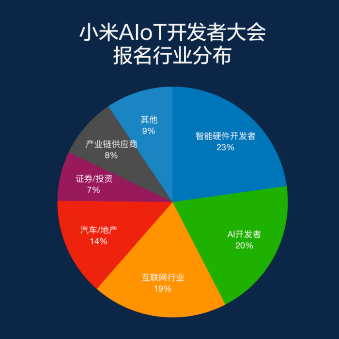 小米AIoT大會(huì)成風(fēng)向標(biāo)，汽車、地產(chǎn)等萬億級(jí)產(chǎn)業(yè)爭相參會(huì)