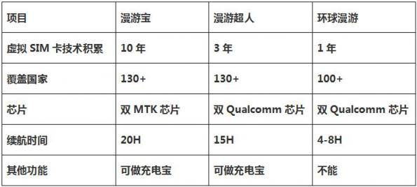 隨身WiFi行業(yè)進駐手機虛擬SIM卡市場，漫游寶/漫游超人/環(huán)球漫游誰是真正的黑馬？