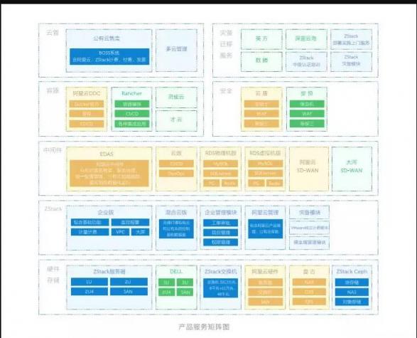 2018年，近200家客戶上云選擇了ZStack