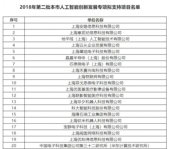 上海市將培育10家AI標桿企業(yè) 云從科技、寒武紀上榜支持名單