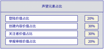 貢獻(xiàn)內(nèi)容、參與互動(dòng)都能獲利？區(qū)塊鏈新社交形態(tài)你心動(dòng)了嗎？