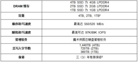 三星電子推出860 QVO SSD，消費(fèi)者正式迎來TB級(jí)存儲(chǔ)容量