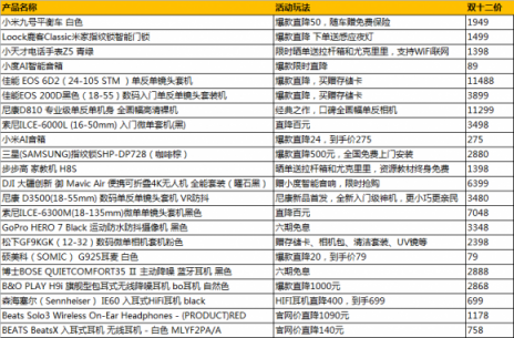 雙十二真香！蘇寧數(shù)碼必?fù)屒鍐涡孤?，Beats耳機(jī)直降1000元？