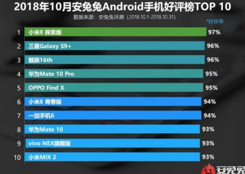 10月安兔兔好評榜魅族16力壓華為排名前二，網(wǎng)友：香是真的香!