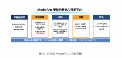 斯坦福最新深度學(xué)習(xí)測(cè)試：華為云ModelArts排名第一