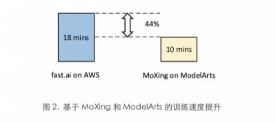 斯坦福最新深度學(xué)習(xí)測(cè)試：華為云ModelArts排名第一