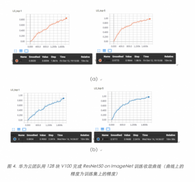 斯坦福最新深度學(xué)習(xí)測(cè)試：華為云ModelArts排名第一