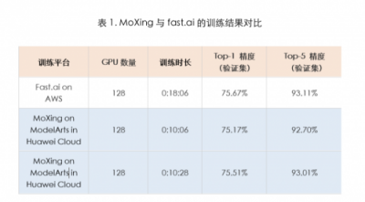 斯坦福最新深度學(xué)習(xí)測(cè)試：華為云ModelArts排名第一