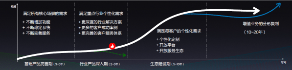 成立六年，有贊白鴉總結(jié)出SaaS企業(yè)成長(zhǎng)“四部曲”