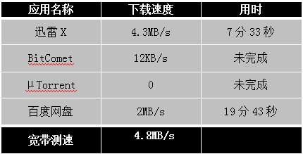 迅雷X正式版發(fā)布，主流下載軟件全測(cè)評(píng)！