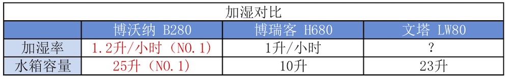 我們實測了三款大空間加濕器，需要的拿走不謝！