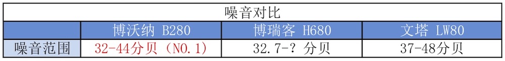 我們實測了三款大空間加濕器，需要的拿走不謝！