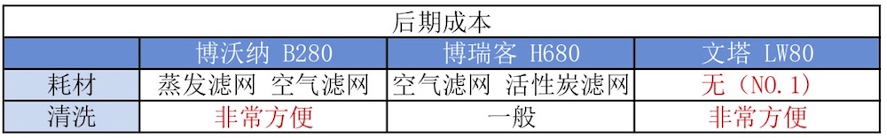 我們實測了三款大空間加濕器，需要的拿走不謝！