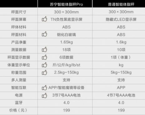 蘇寧智能體脂秤Pro全新上市，預(yù)售價139元