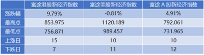 11月富途新經(jīng)濟指數(shù)報告：美股暗淡，港A迎熊而上