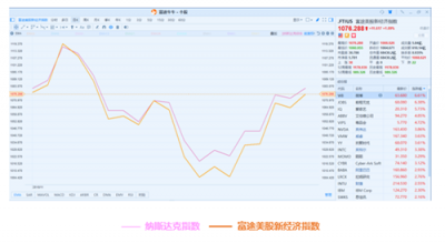 11月富途新經(jīng)濟指數(shù)報告：美股暗淡，港A迎熊而上