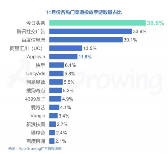 2018年11月份手游行業(yè)買量趨勢(shì)洞察