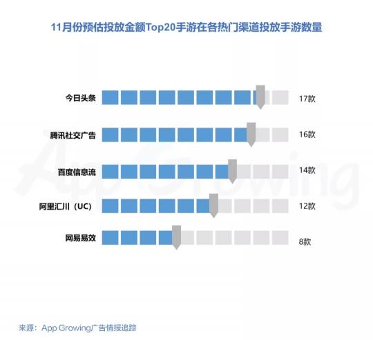 2018年11月份手游行業(yè)買量趨勢(shì)洞察