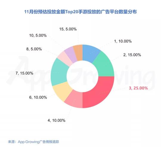 2018年11月份手游行業(yè)買量趨勢(shì)洞察