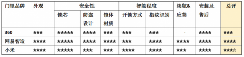 互聯(lián)網(wǎng)智能門鎖瞄準千元價格區(qū)間，哪家性價比更高？