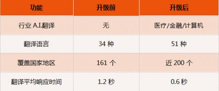 訊飛翻譯機(jī)2.0四大“新譯”升級，新增行業(yè)A.I.翻譯