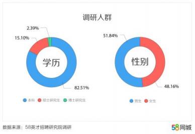 58同城發(fā)布中國(guó)大學(xué)生報(bào)告：北京、上海、南京大學(xué)生期望薪資排名前三