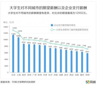 58同城發(fā)布中國(guó)大學(xué)生報(bào)告：北京、上海、南京大學(xué)生期望薪資排名前三