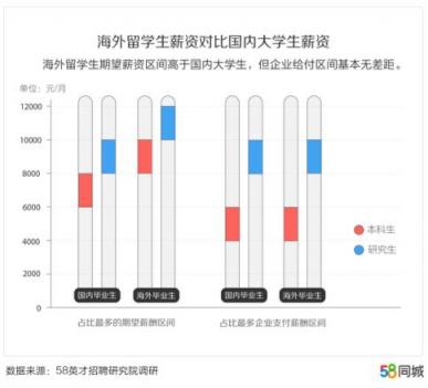 58同城發(fā)布中國(guó)大學(xué)生報(bào)告：北京、上海、南京大學(xué)生期望薪資排名前三