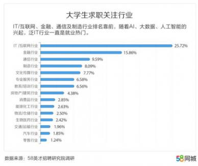 58同城發(fā)布中國(guó)大學(xué)生報(bào)告：北京、上海、南京大學(xué)生期望薪資排名前三