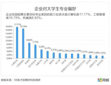 58同城發(fā)布中國(guó)大學(xué)生報(bào)告：北京、上海、南京大學(xué)生期望薪資排名前三