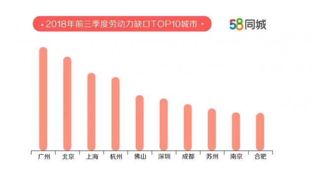 58同城發(fā)布中國卓越雇主報告：廣州勞動力缺口最大 上海求職者期望薪資最高