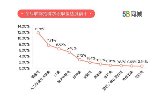 58同城發(fā)布中國卓越雇主報告：廣州勞動力缺口最大 上海求職者期望薪資最高