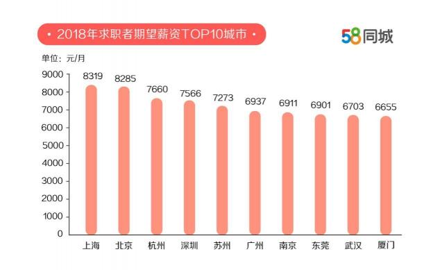 58同城發(fā)布中國卓越雇主報告：廣州勞動力缺口最大 上海求職者期望薪資最高