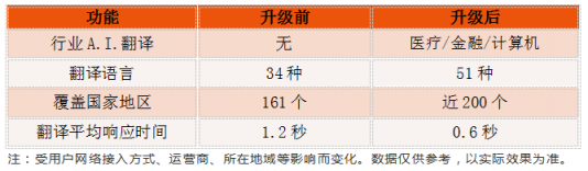 訊飛翻譯機(jī)2.0首發(fā)行業(yè)A.I.翻譯，強(qiáng)勢升級再度實力領(lǐng)跑AI賽道