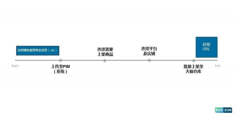 科技賦能運營，寶尊PIM為電商大促減壓！