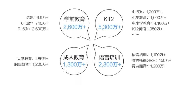 市場(chǎng)已鋪好花路，有米助力教育行業(yè)把握增長(zhǎng)機(jī)遇！