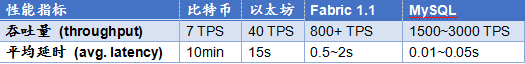 平安區(qū)塊鏈FiMAX破解吞吐量和延時(shí)性困局 性能大幅提升