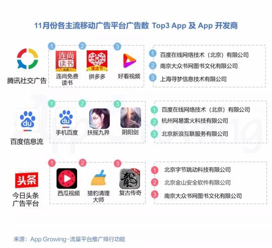 有米科技：11月各大移動(dòng)廣告平臺(tái)推廣趨勢(shì)洞察