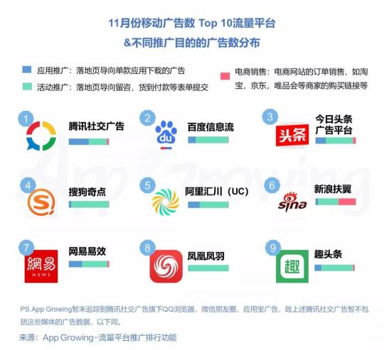 有米科技：11月各大移動(dòng)廣告平臺(tái)推廣趨勢(shì)洞察