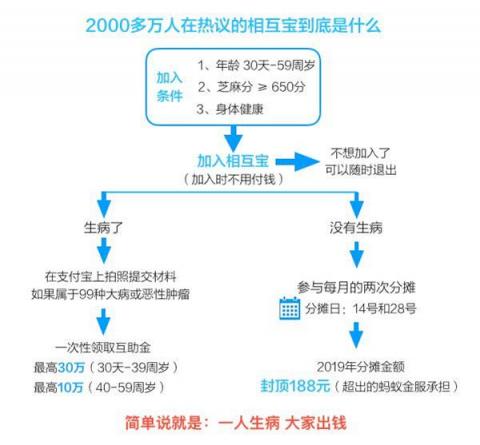 相互寶迎來首個扣款日，網(wǎng)友曬單：用3分錢做公益