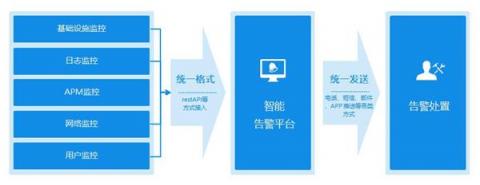 云智慧AIOps智能運維應(yīng)用實戰(zhàn)之統(tǒng)一告警