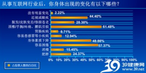 “猝死”成為3000萬創(chuàng)業(yè)者的魔咒，頸椎健康問題不容忽視