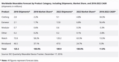 IDC預(yù)測(cè)智能手表主導(dǎo)可穿戴市場(chǎng) TicWatch將引領(lǐng)智能可穿戴潮流