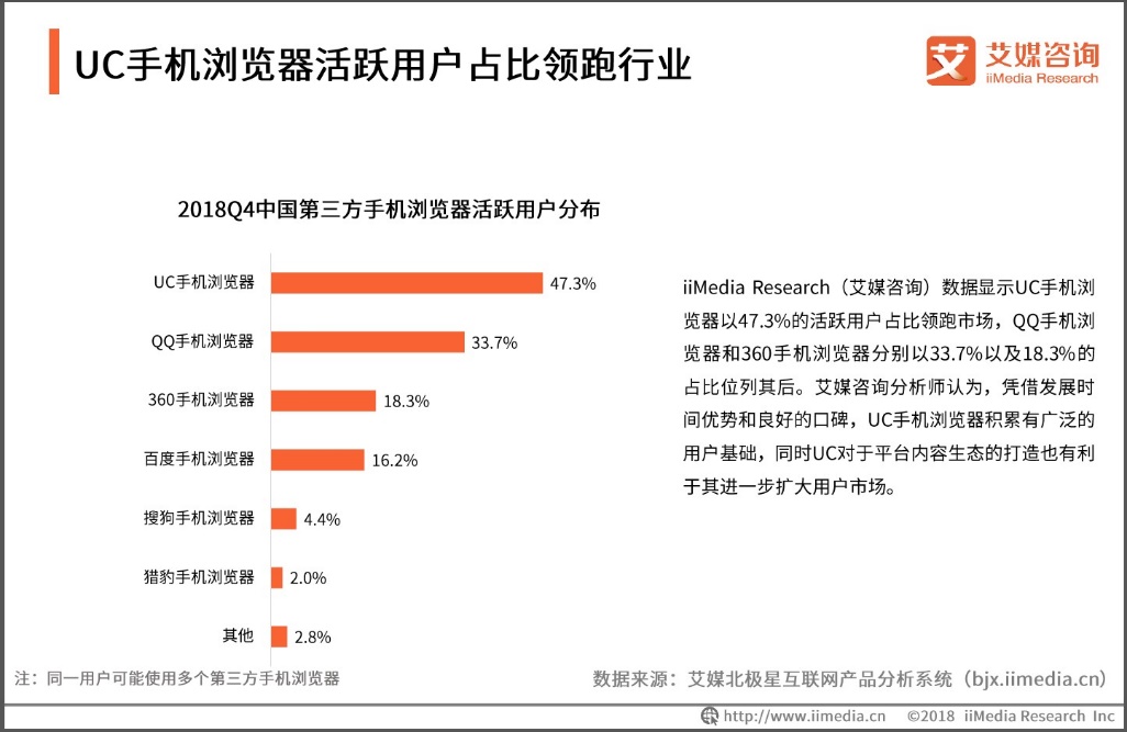 艾媒咨詢：UC瀏覽器活躍用戶占比領(lǐng)跑行業(yè)，用戶年輕化趨勢(shì)明顯