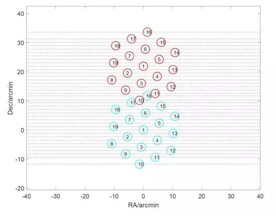  FAST巡天策略，19波束掃描巡天的軌跡（圖片來源：Zhang et al。 2019， Sci。 China-Phys。 Mech。 Astron。， 62， 959506）