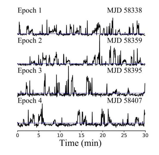 單個脈沖的時間序列（圖片來源：Lu et al。 2019， Sci。 China-Phys。 Mech。 Astron。， 62， 959503）