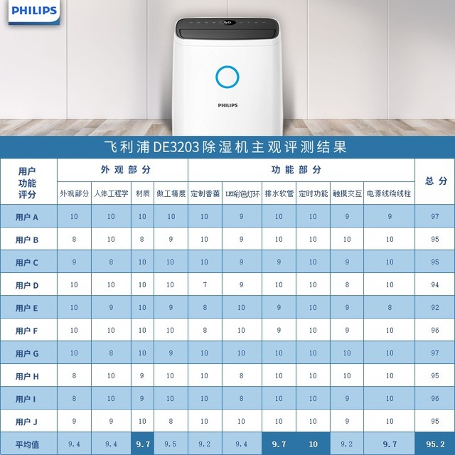 一天擠水30升 飛利浦DE3203除濕機(jī)評(píng)測(cè) 