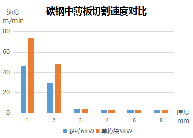 速度、厚度、能耗比拼，單模塊激光器較多模激光器優(yōu)勢(shì)何在？